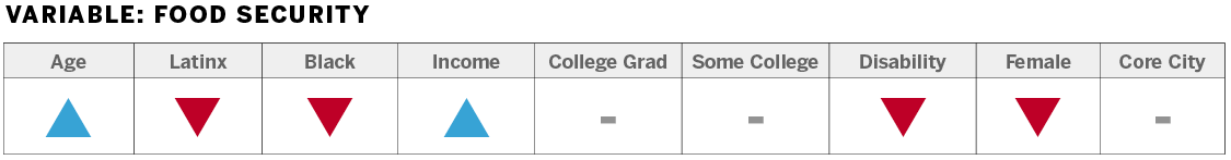 Chart breakdown: Age, Latinx, Black, Income, College Grad, Some College, Disability, Female, Core City