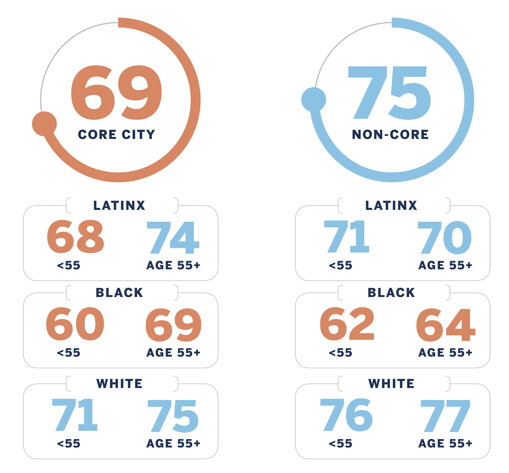 Chart breakdown: Core City: 69 (broken down by Latinx, Black, and White ages less than and over 55) Non-Core: 75 (broken down by Latinx, Black, and White ages less than and over 55)