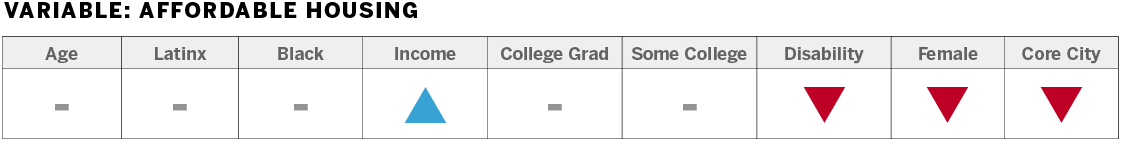 Chart breakdown: Age, Latinx, Black, Income, College Grad, Some College, Disability, Female, Core City