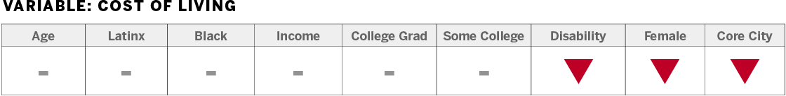 Chart breakdown: Age, Latinx, Black, Income, College Grad, Some College, Disability, Female, Core City