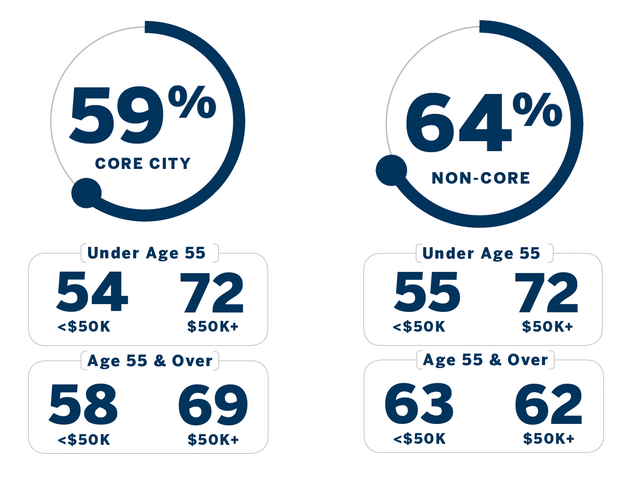 Chart breakdown: Core City: 59% (broken down by ages less than and over 55) Non-Core: 64% (broken down by ages less than and over 55)