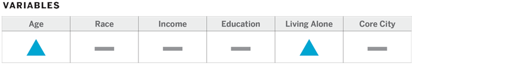 Chart breakdown: Age, Race, Income, Education, Living Alone, Core City