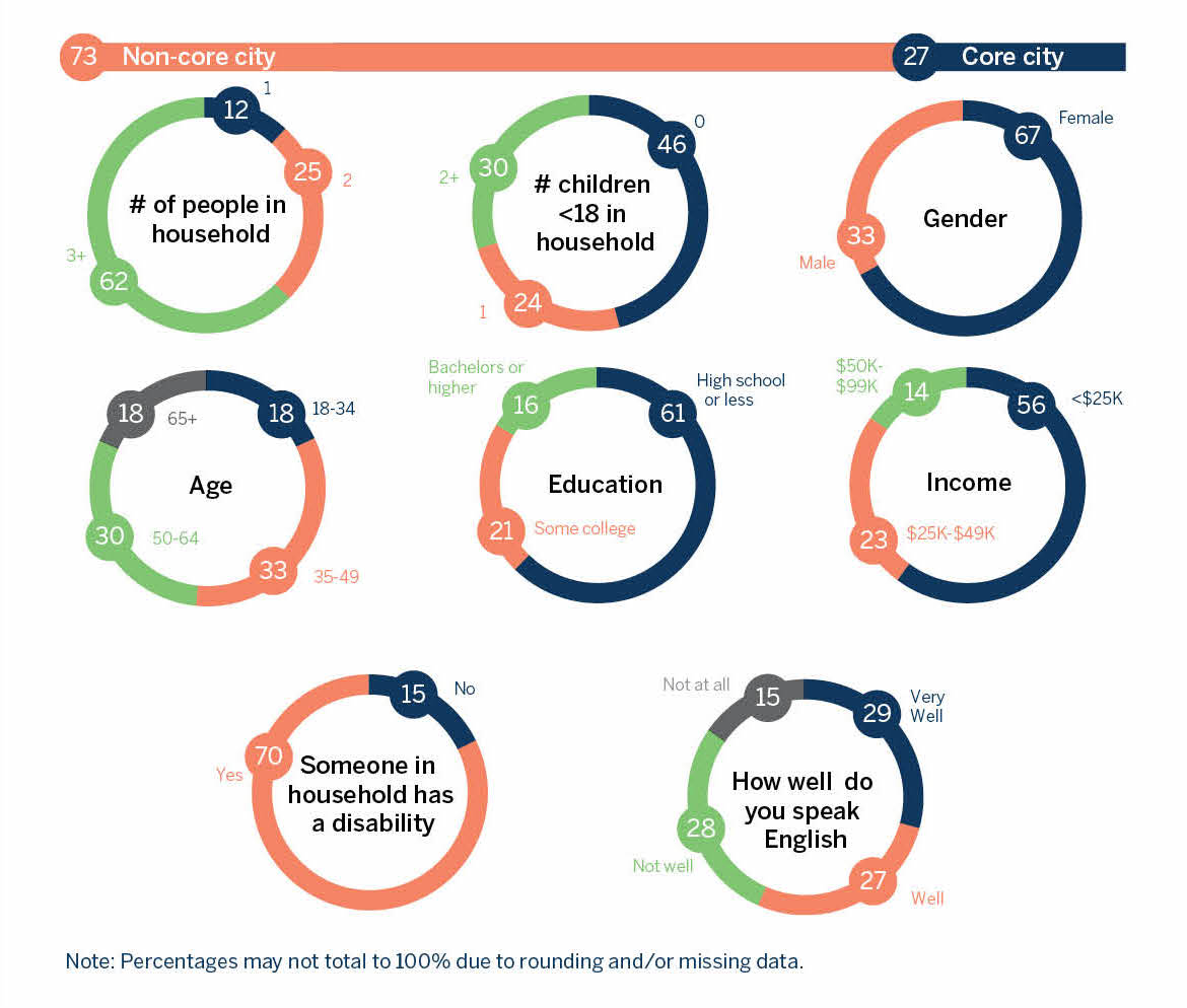 Chart Breakdown: Non-core City: 73, Core City: 27; Number of people in household: 12% (1), 25% (2), 62% (3+); Number of children <18 in household: 46% (0), 24% (1), 30% (2+); Gender: 33% (Male), 67% (Female); Age: 18% (18-34), 33% (35-49), 30% (50-64), 18% (65+); Education: 61% (High school or less), 21% (Some college), 16% (Bachelors or higher); Income: 56% (<$25K), 23% ($25K-$49K), 14% ($50-$99K); Someone in household has a disability: 70% (Yes), 15% (No); How will do you speak English: 15% (Not at all), 28% (Not well), 27% (Well), 29% (Very well)