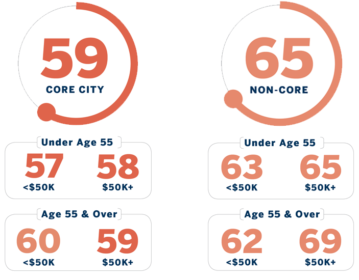 Chart breakdown: Core City: 59 (broken down by ages less than and over 55) Non-Core: 65 (broken down by ages less than and over 55)
