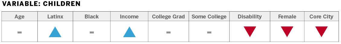 Chart breakdown: Age, Latinx, Black, Income, College Grad, Some College, Disability, Female, Core City