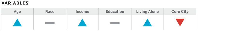Chart breakdown: Age, Race, Income, Education, Living Alone, Core City