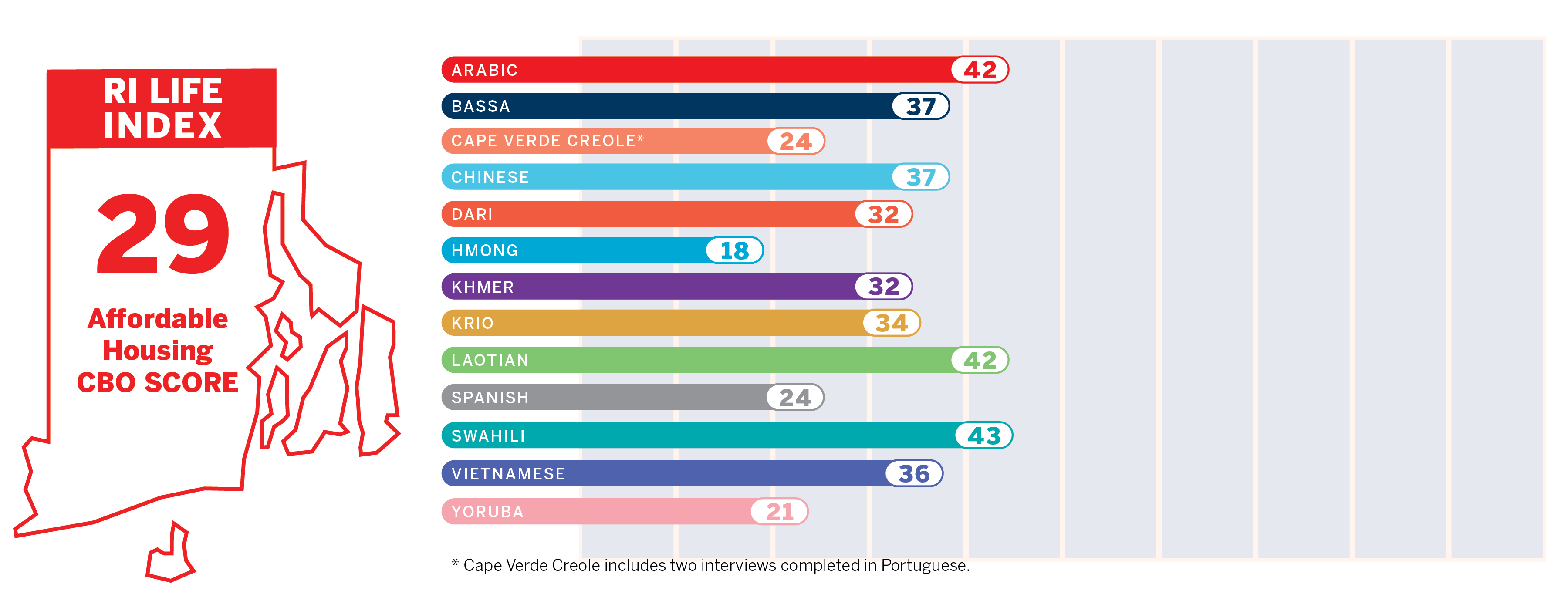 Affordable Housing CBO Score Result: 29; Arabic: 42, Bassa: 37, Cape Verde Creole: 24, Chinese: 37, Dari: 32, Hmong: 18, Khmer: 32, Krio: 34, Laotian: 42, Spanish: 24, Swahili: 43, Vietnamese: 36, Yoruba: 21