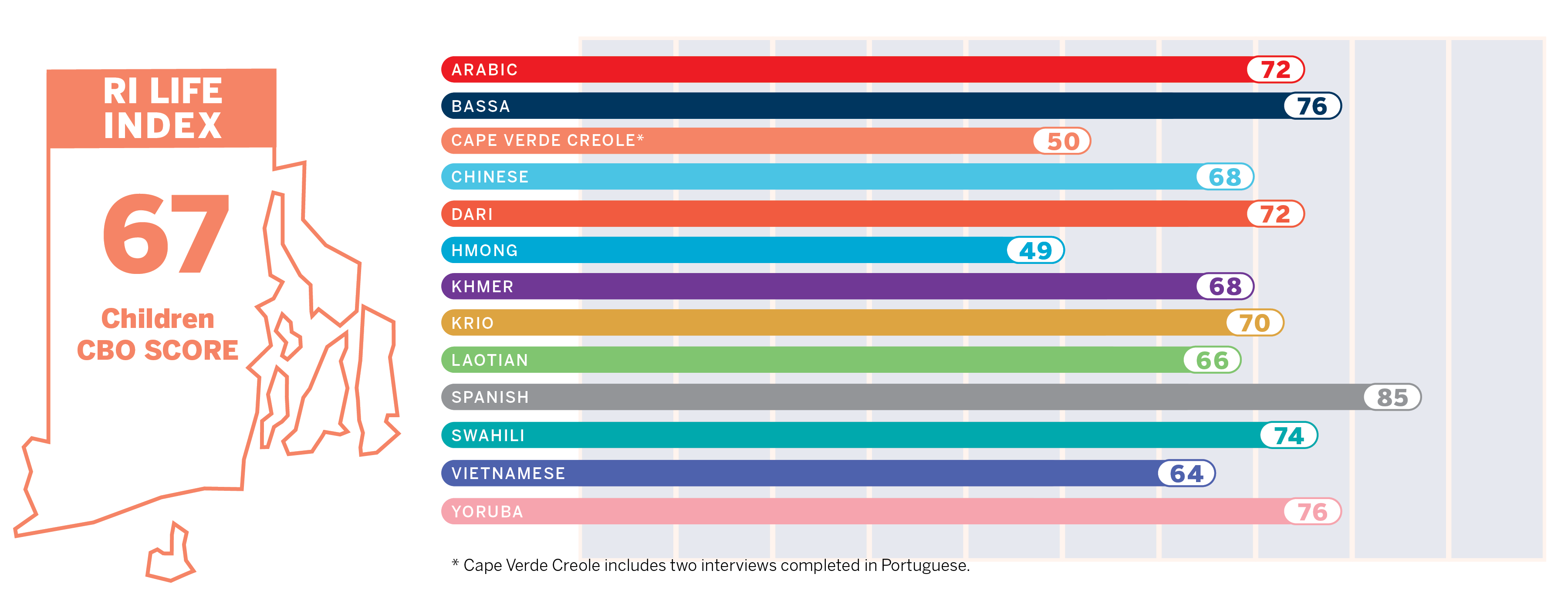 Children CBO Score Result: 67; Arabic: 72, Bassa: 76, Cape Verde Creole: 50, Chinese: 68, Dari: 72, Hmong: 49, Khmer: 68, Krio: 70, Laotian: 66, Spanish: 85, Swahili: 74, Vietnamese: 64, Yoruba: 76