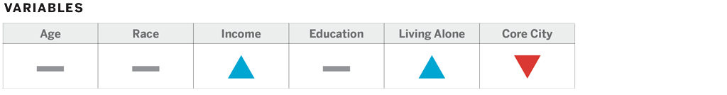 Chart breakdown: Age, Race, Income, Education, Living Alone, Core City