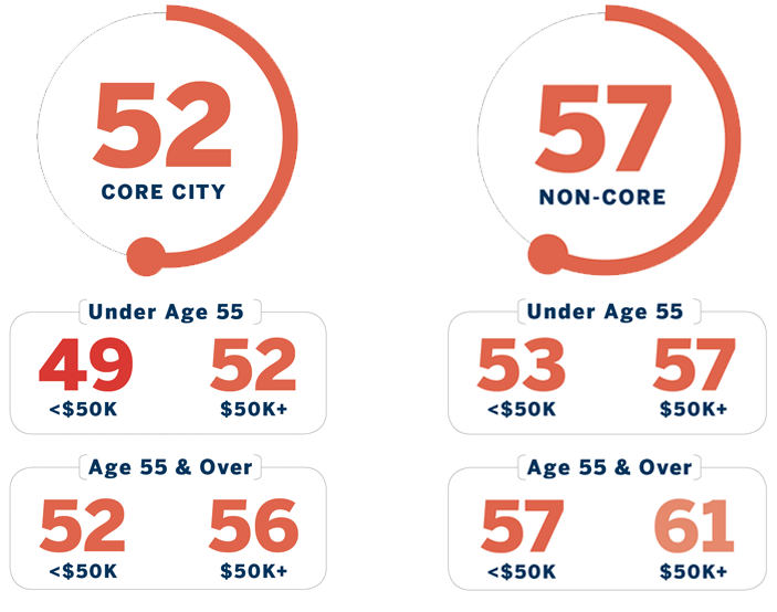 Chart breakdown: Core City: 52 (broken down by ages less than and over 55) Non-Core: 57 (broken down by ages less than and over 55)