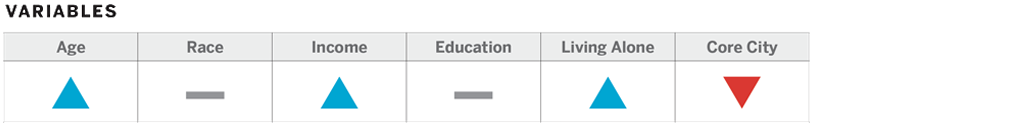 Chart breakdown: Age, Race, Income, Education, Living Alone, Core City