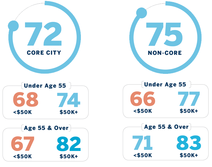 Chart breakdown: Core City: 72 (broken down by ages less than and over 55) Non-Core: 75 (broken down by ages less than and over 55)
