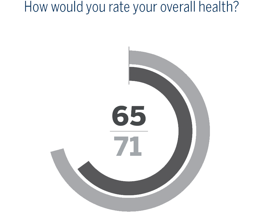 Chart breakdown: Core City: 71, Non-Core: 65