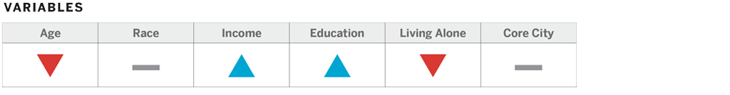 Chart breakdown: Age, Race, Income, Education, Living Alone, Core City