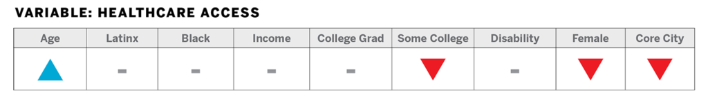 Chart breakdown: Age, Latinx, Black, Income, College Grad, Some College, Disability, Female, Core City