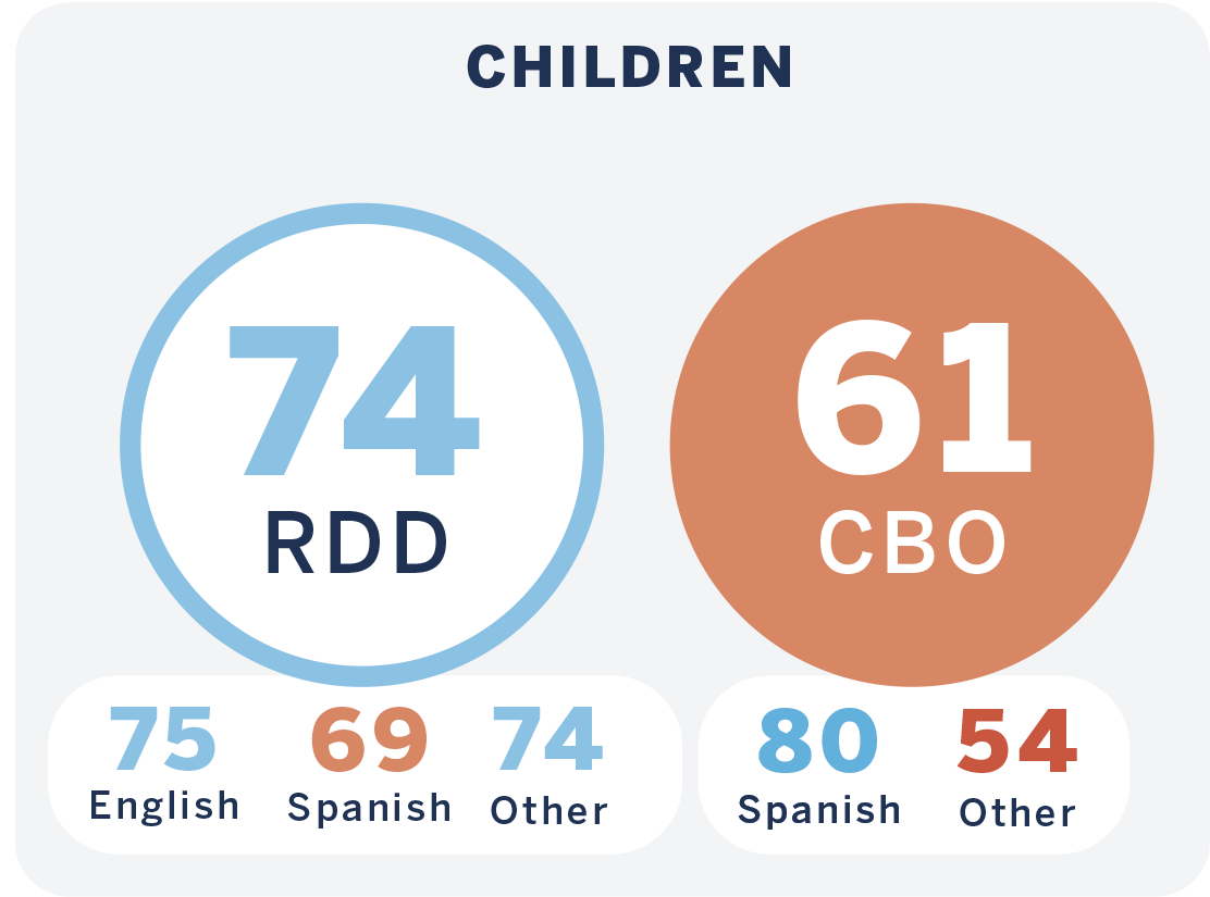 Children Community Sample Data; Chart breakdown: RDD: 74 (English, Spanish, Other) CBO: 61 (Spanish, Other)