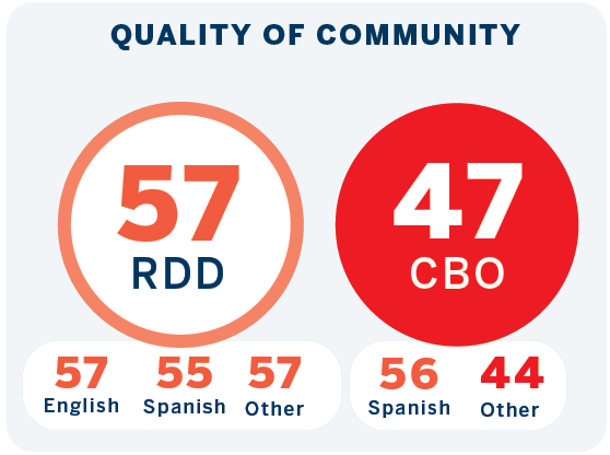 Quality of Community Community Sample Data; Chart breakdown: RDD: 57 (English, Spanish, Other) CBO: 47 (Spanish, Other)