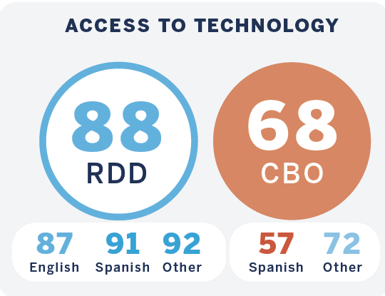 Access to Technology Community Sample Data; Chart breakdown: RDD: 88 (English, Spanish, Other) CBO: 68 (Spanish, Other)