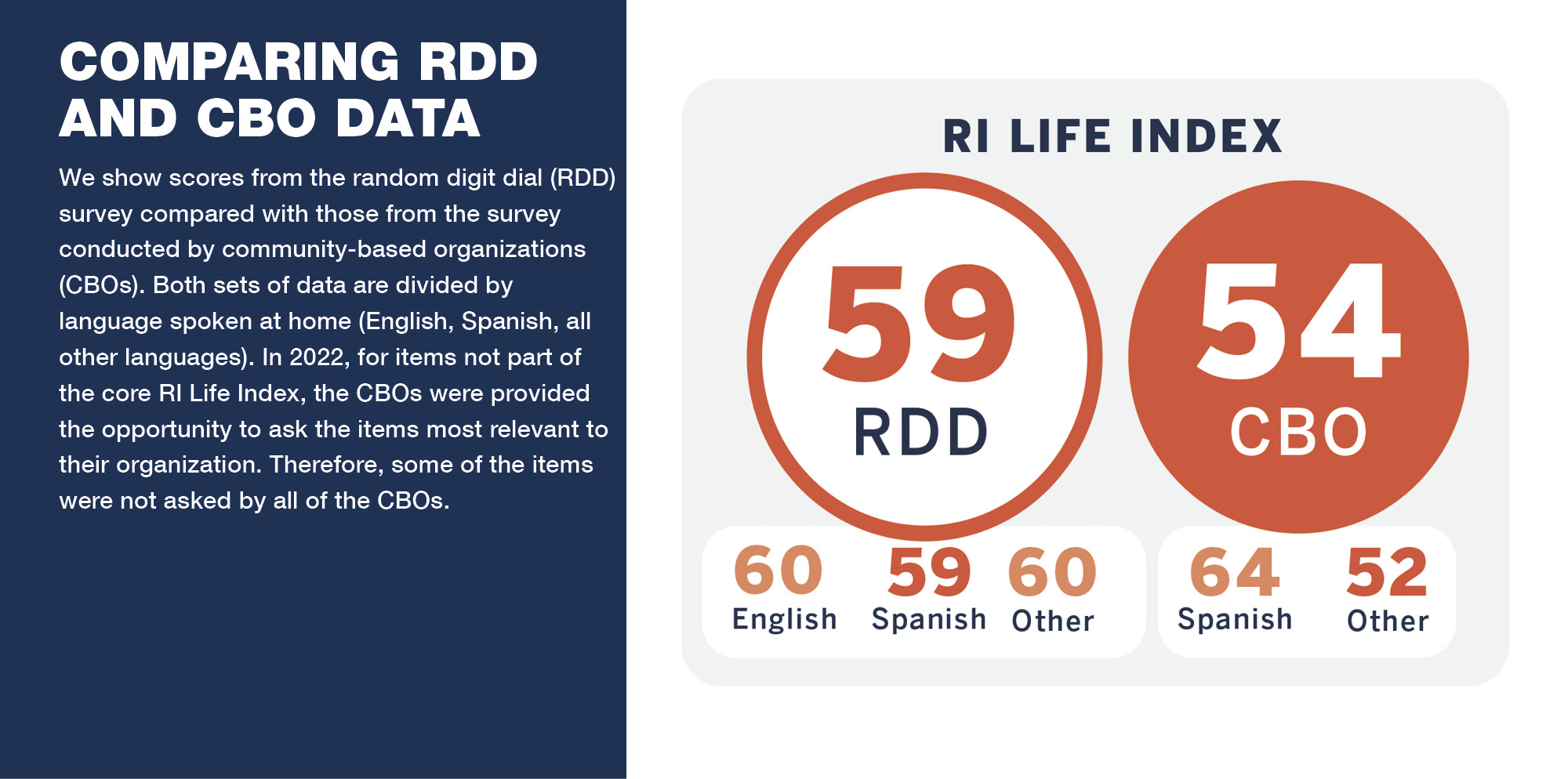 Comparing RDD And CBO Data: We show scores from the random digit dial (RDD) survey compared with those from the survey conducted by community-based organizations (CBOs). Both sets of data are divided by language spoken at home (English, Spanish, all other languages). In 2022, for items not part of the core RI Life Index, the CBOs were provided the opportunity to ask the items most relevant to their organization. Therefore, some of the items were not asked by all of the CBOs.