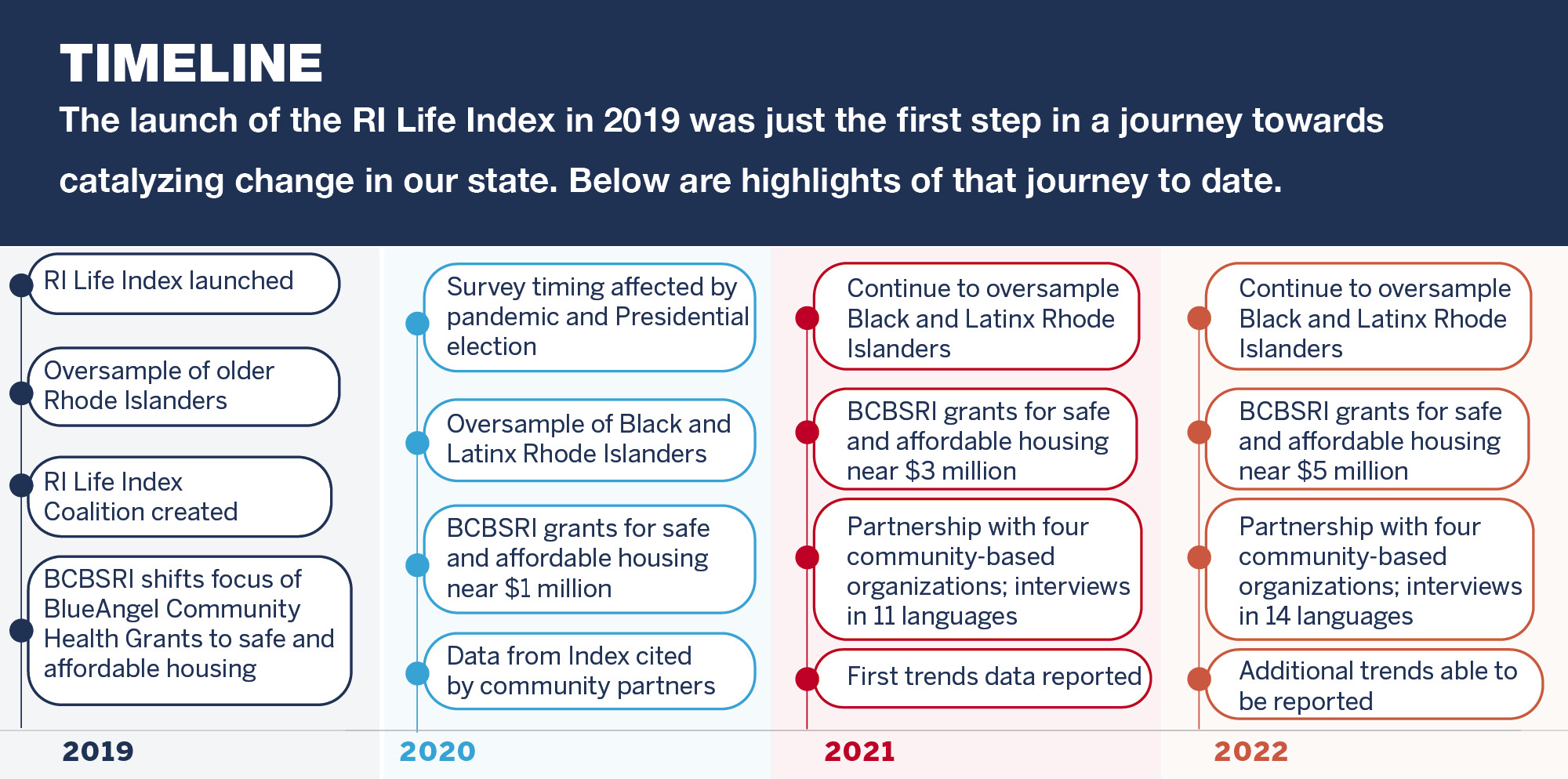 Timeline: The launch of the RI Life Index in 2019 was just the first step in a journey towards catalyzing change in our state. Below are highlights of that journey to date. 2019: RI Life Index launched, Oversample of older Rhode Islanders, RI Life Index Coalition created, BCBSRI shifts focus of BlueAngel Community Health Grants to safe and affordable housing, 2020: Survey timing affected by pandemic and Presidential election, Oversample of Black and Latinx Rhode Islanders, BCBSRI grants for safe and affordable housing near $1 million, Data from Index cited by community partners, 2021: Continue to oversample Black and Latinx Rhode Islanders, BCBSRI grants for safe and affordable housing near $3 million, Partnership with four community-based organizations, interviews in 11 languages, First trends data reported, 2022: Continue to oversample Black and Latinx Rhode Islanders, BBSRI Gants for safe and affordable housing near $5 million, Partnership with four community-based organizations, interviews in 14 languages, Additional trends able to be reported