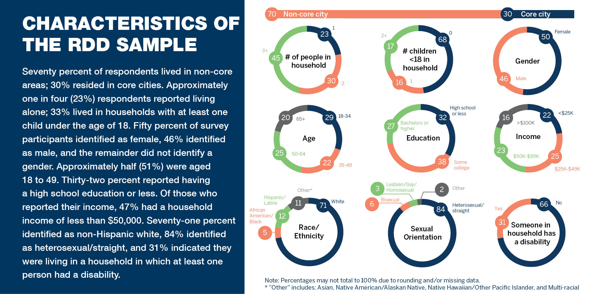 Characteristics Of The RDD Sample: Seventy percent of respondents lived in non-core areas; 30% resided in core cities. Approximately one in four (23%) respondents reported living alone; 33% lived in households with at least one child under the age of 18. Fifty percent of survey participants identified as female, 46% identified as male, and the remainder did not identify a gender. Approximately half (51%) were aged 18 to 49. Thirty-two percent reported having a high school education or less. Of those who reported their income, 47% had a household income of less than $50,000. Seventy-one percent identified as non-Hispanic white, 84% identified as heterosexual/straight, and 31% indicated they were living in a household in which at least on person had a disability.