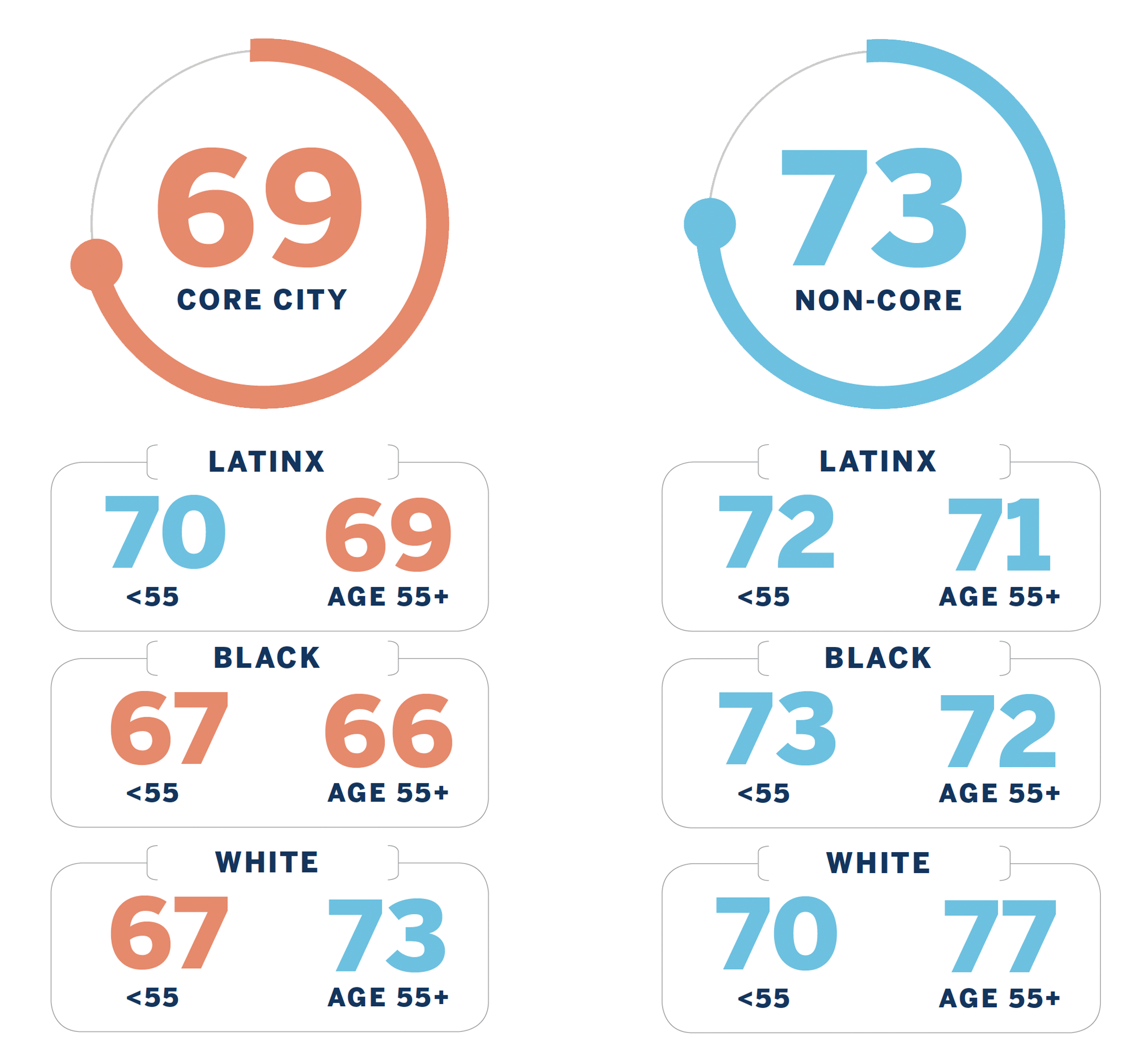 Chart breakdown: Core City: 69 (broken down by Latinx, Black, and White ages less than and over 55) Non-Core: 73 (broken down by Latinx, Black, and White ages less than and over 55)