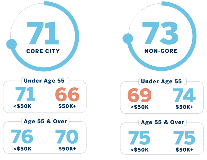 Chart breakdown: Core City: 71 (broken down by ages less than and over 55) Non-Core: 73 (broken down by ages less than and over 55)
