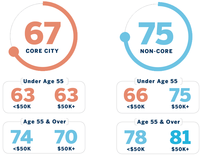 Chart breakdown: Core City: 67 (broken down by ages less than and over 55) Non-Core: 75 (broken down by ages less than and over 55)