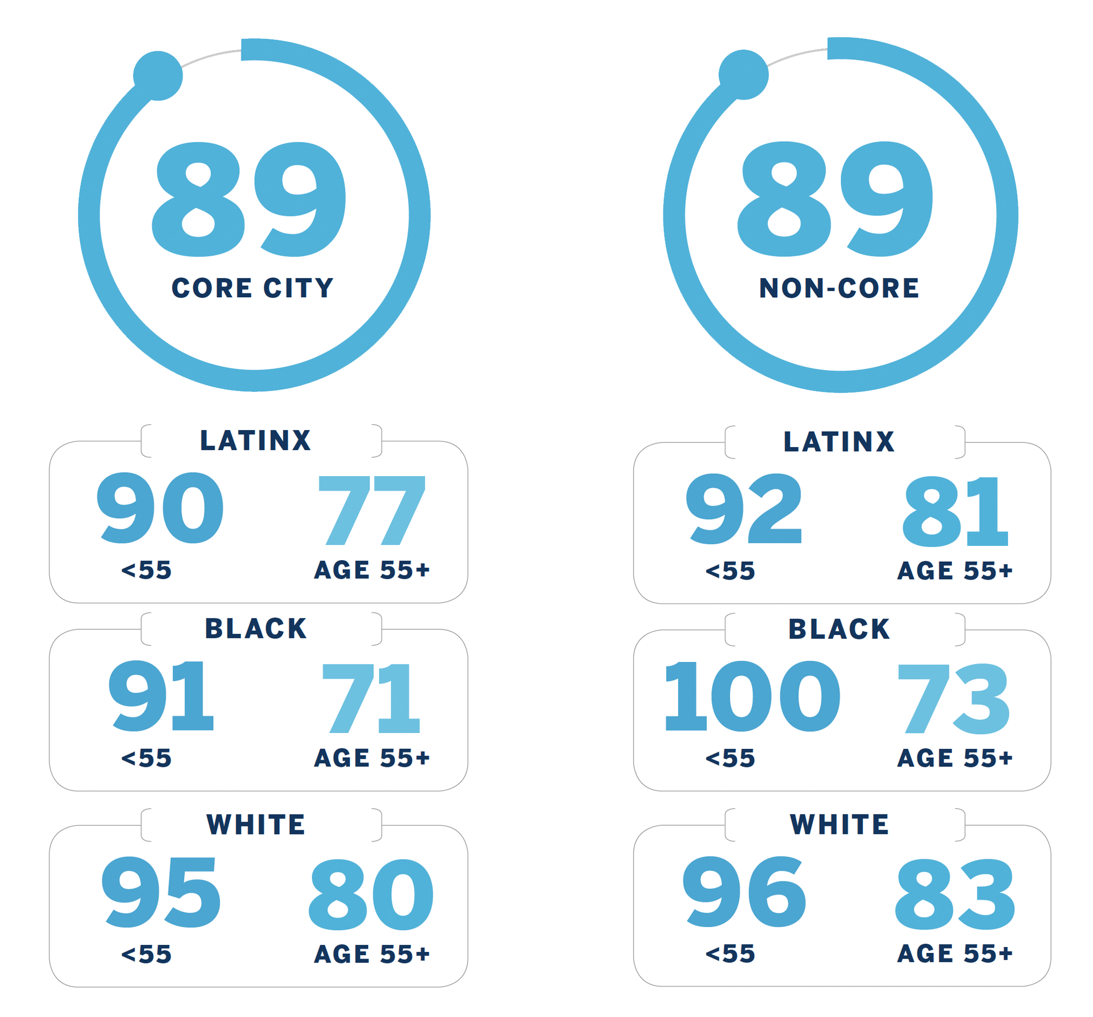 Chart breakdown: Core City: 89 (broken down by Latinx, Black, and White ages less than and over 55) Non-Core: 89 (broken down by Latinx, Black, and White ages less than and over 55)
