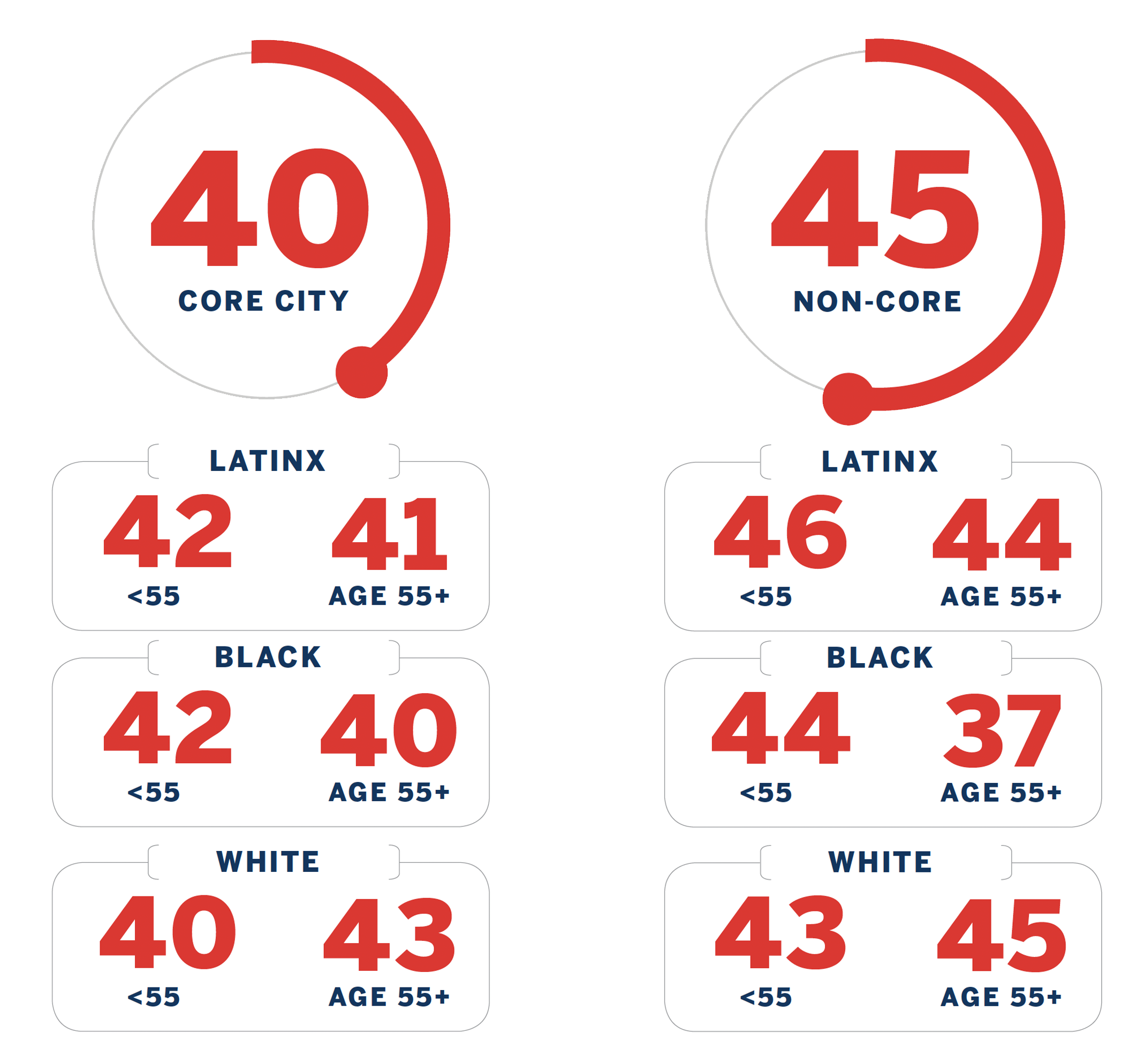 Chart breakdown: Core City: 40 (broken down by Latinx, Black, and White ages less than and over 55) Non-Core: 45 (broken down by Latinx, Black, and White ages less than and over 55)