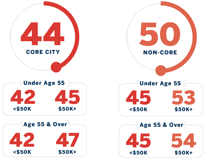 Chart breakdown: Core City: 44 (broken down by ages less than and over 55) Non-Core: 50 (broken down by ages less than and over 55)