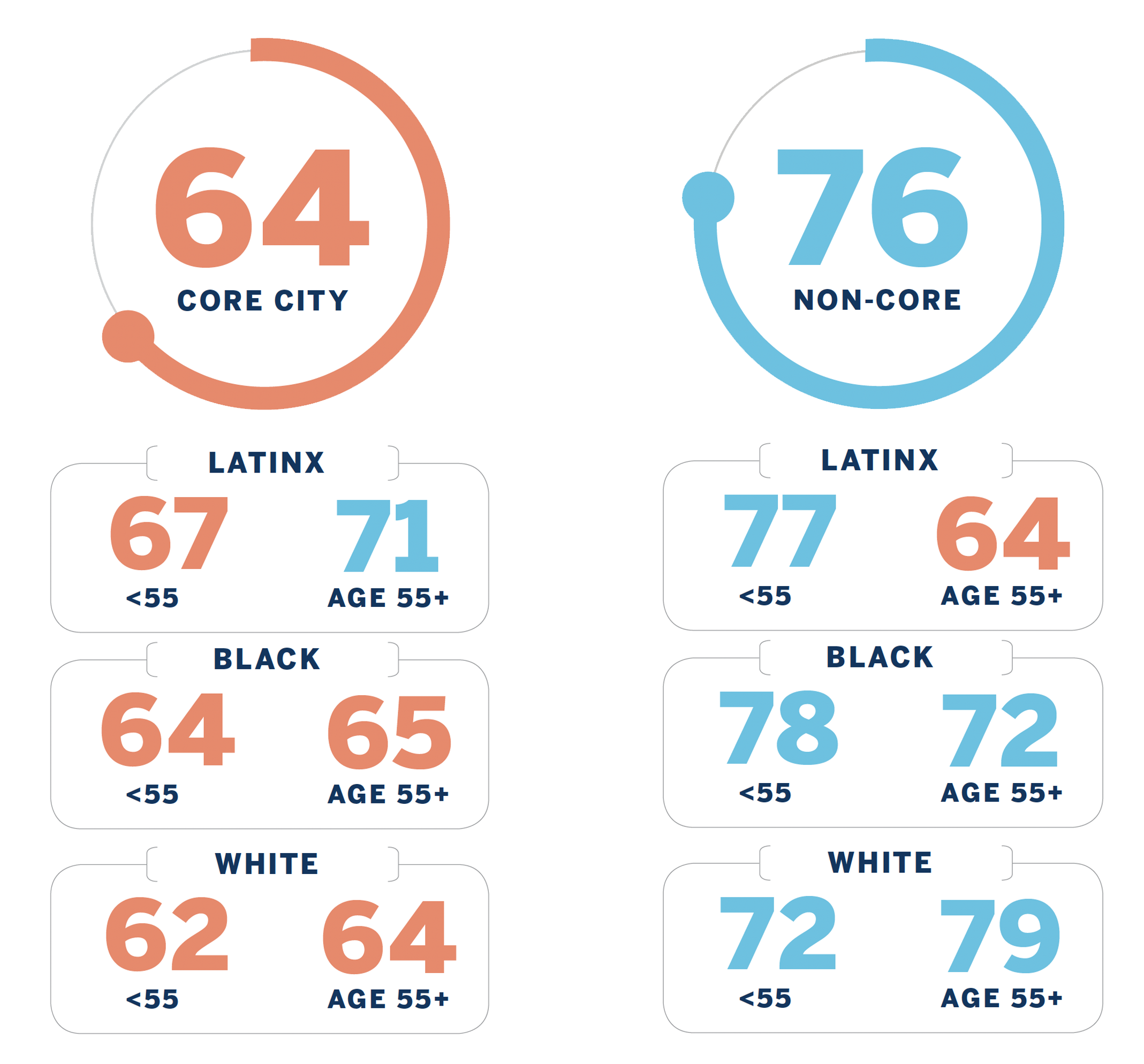 Chart breakdown: Core City: 64 (broken down by Latinx, Black, and White ages less than and over 55) Non-Core: 76 (broken down by Latinx, Black, and White ages less than and over 55)