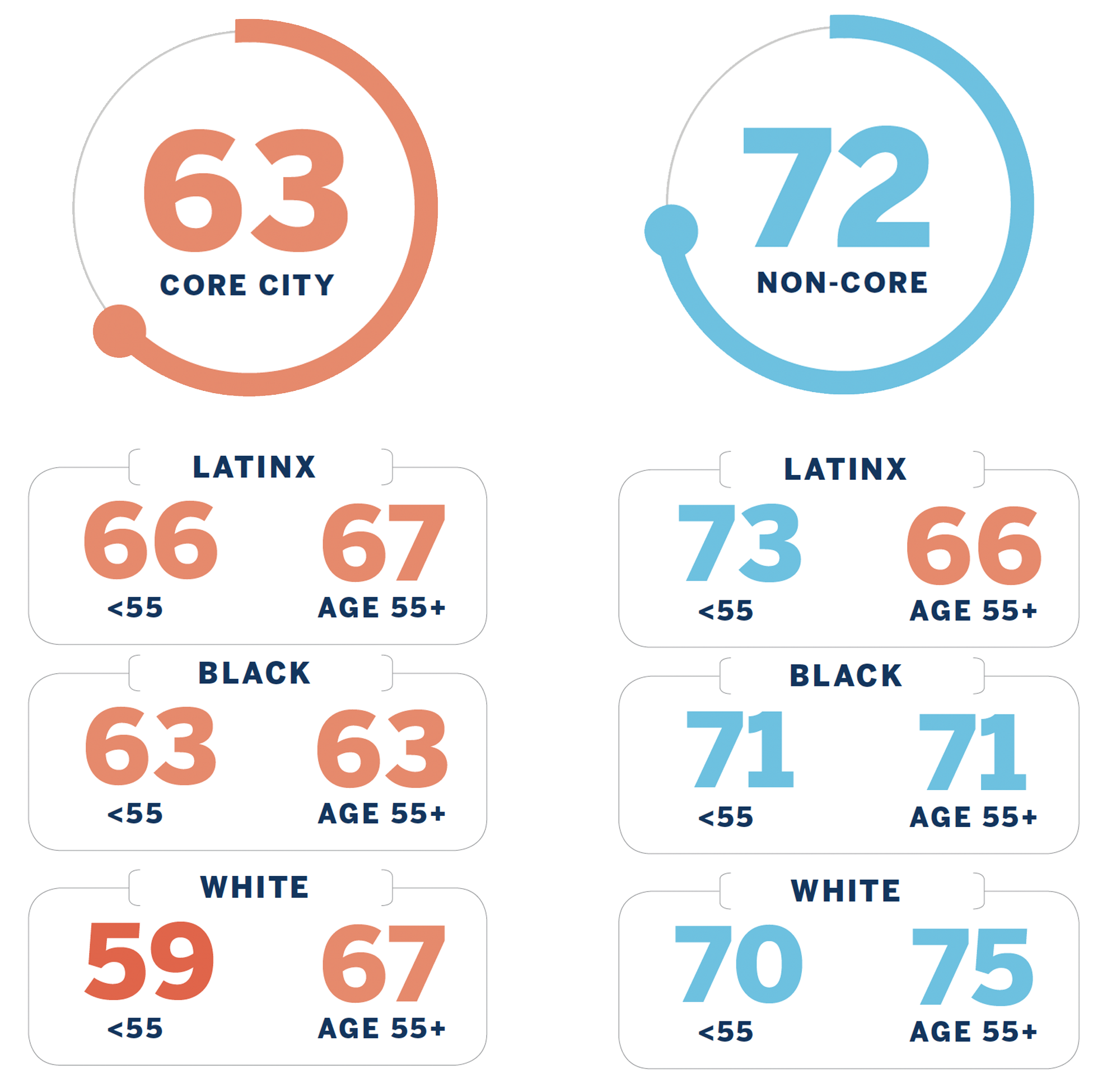 Chart breakdown: Core City: 63 (broken down by Latinx, Black, and White ages less than and over 55) Non-Core: 72 (broken down by Latinx, Black, and White ages less than and over 55)