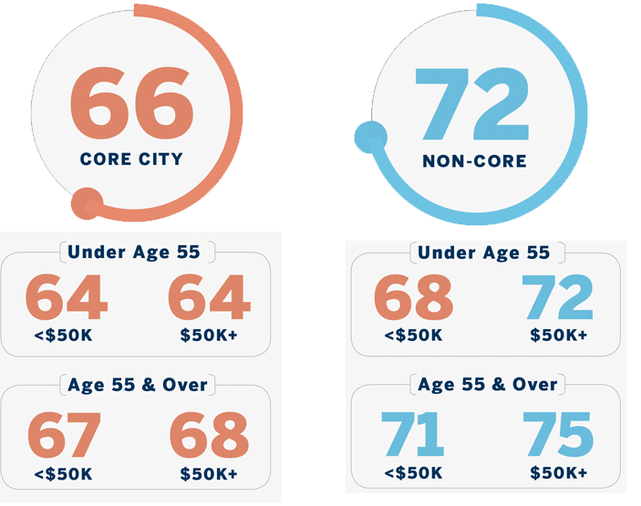 Chart breakdown: Core City: 66 (broken down by ages less than and over 55) Non-Core: 72 (broken down by ages less than and over 55)