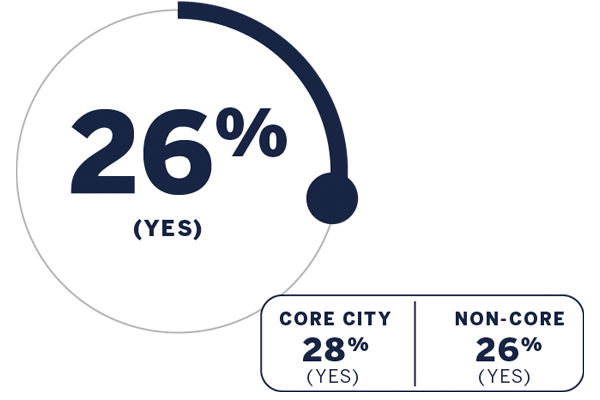 Managing Health Problems: 26% (Yes); Core City: 28% (Yes), None-Core: 26% (Yes)