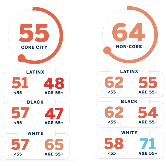 Chart breakdown: Core City: 55 (broken down by Latinx, Black, and White ages less than and over 55) Non-Core: 64 (broken down by Latinx, Black, and White ages less than and over 55)