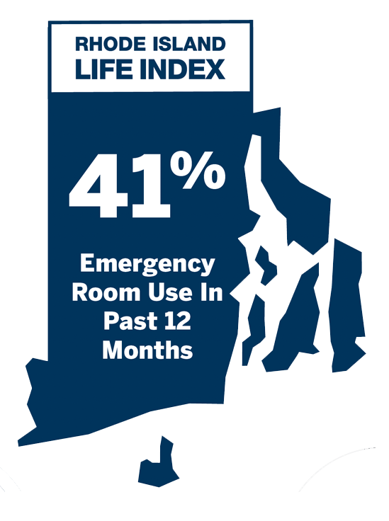 Emergency Room Use In Past 12 Months: 41%