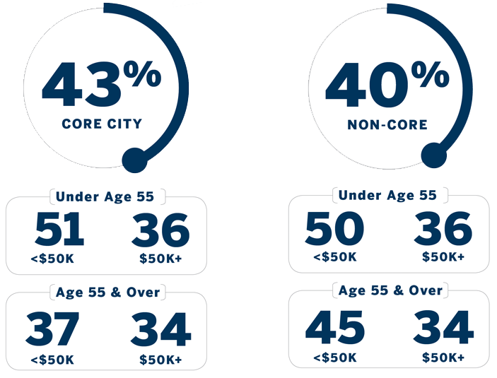 Chart breakdown: Core City: 43% (broken down by ages less than and over 55) Non-Core: 40% (broken down by ages less than and over 55)