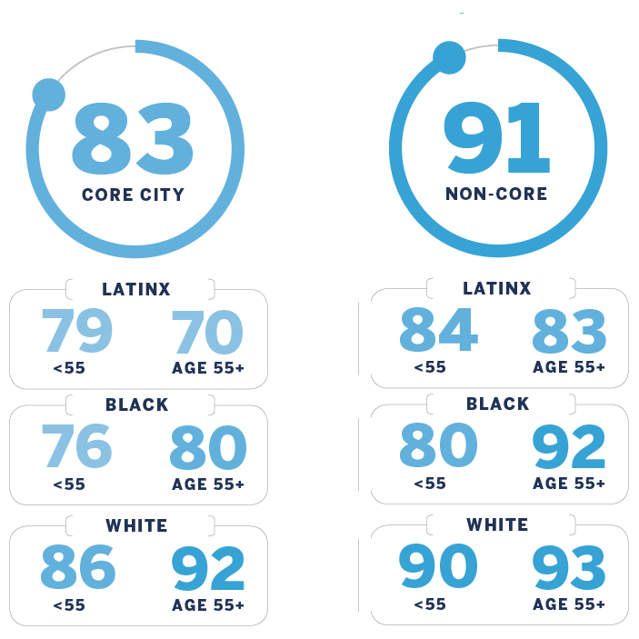 Chart breakdown: Core City: 83 (broken down by Latinx, Black, and White ages less than and over 55) Non-Core: 91 (broken down by Latinx, Black, and White ages less than and over 55)