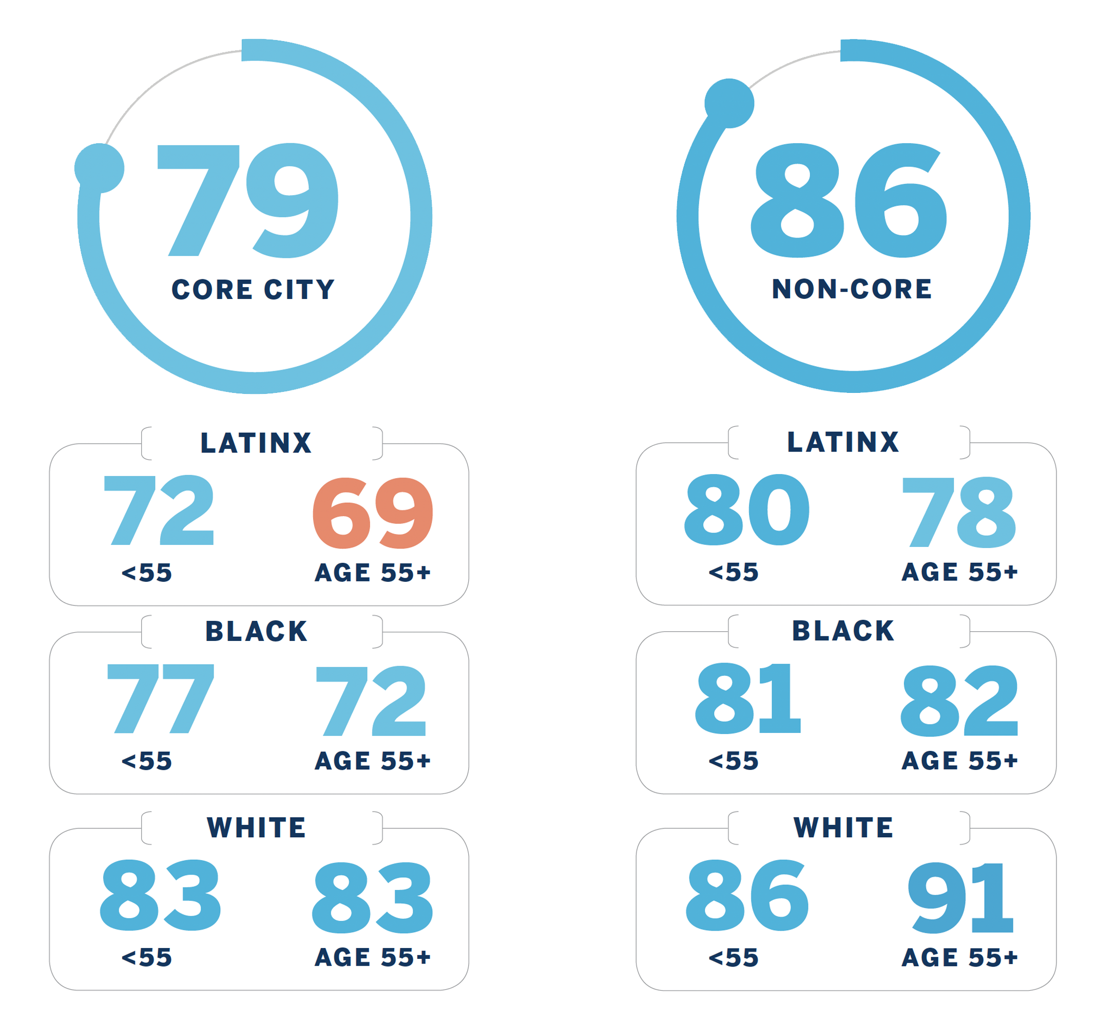 Chart breakdown: Core City: 79 (broken down by Latinx, Black, and White ages less than and over 55) Non-Core: 86 (broken down by Latinx, Black, and White ages less than and over 55)