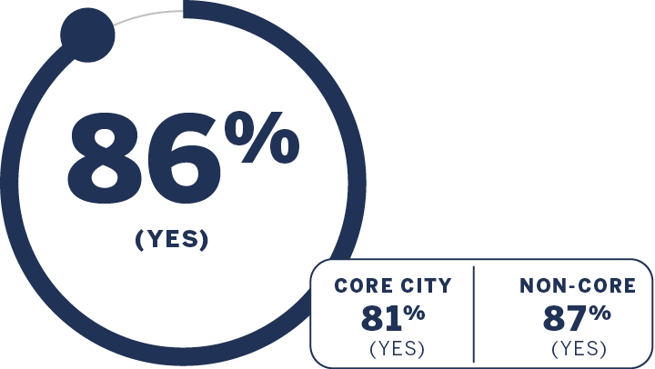 Internet and Technology: 86% (Yes); Core City: 81% (Yes), None-Core: 87% (Yes)