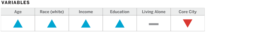 Chart breakdown: Age, Race (White), Income, Education, Living Alone, Core City