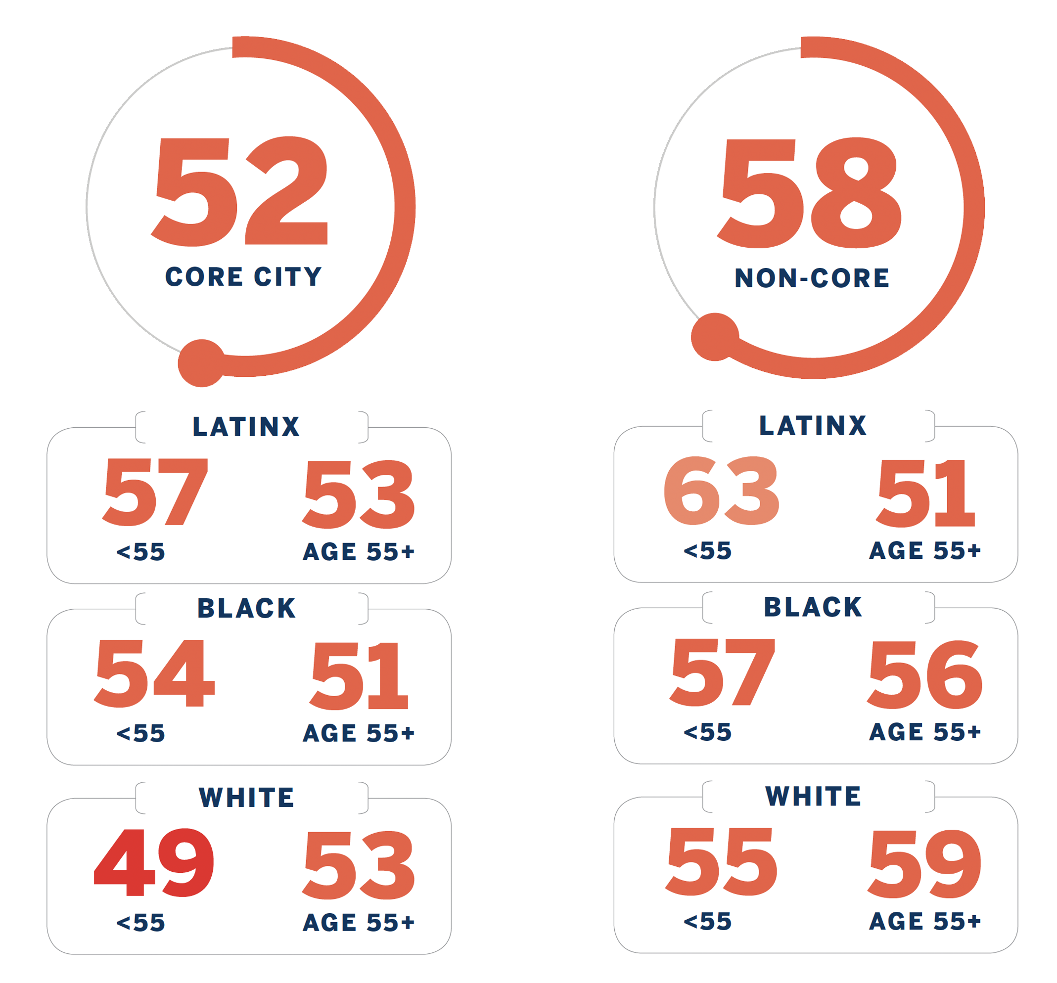 Chart breakdown: Core City: 52 (broken down by Latinx, Black, and White ages less than and over 55) Non-Core: 58 (broken down by Latinx, Black, and White ages less than and over 55)
