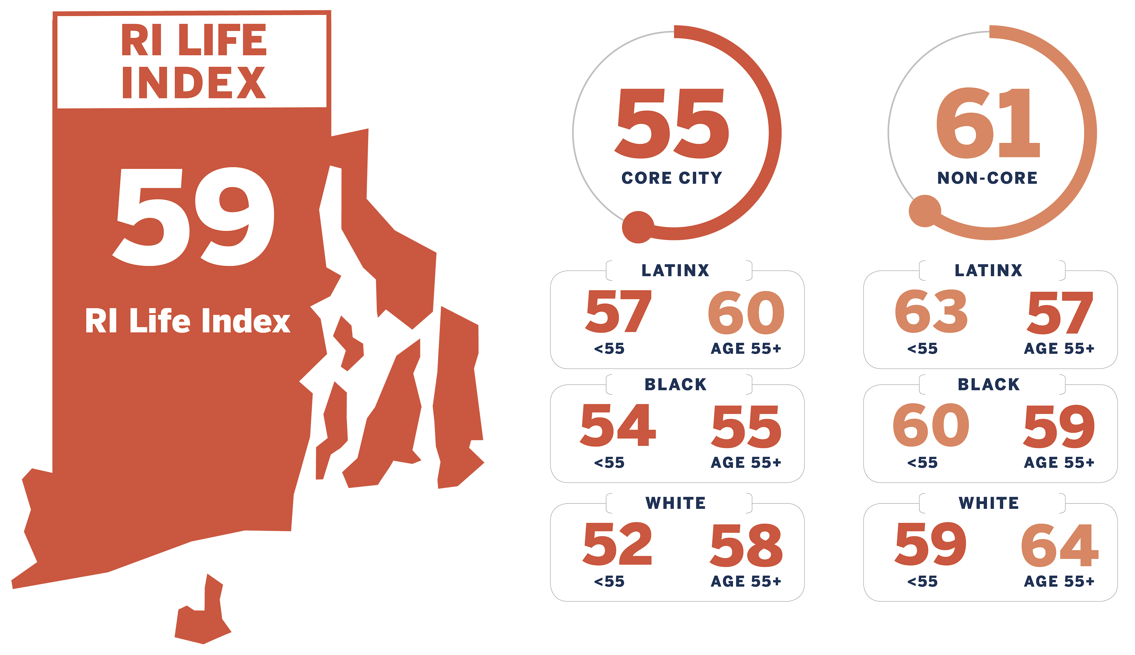 RI Life Index: 59; Chart breakdown: Core City: 55 (broken down by Latinx, Black, and White ages less than and over 55) Non-Core: 61 (broken down by Latinx, Black, and White ages less than and over 55)