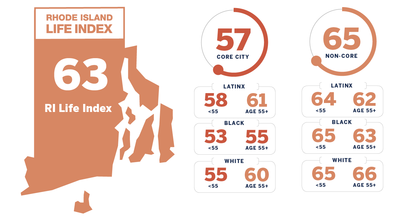 RI Life Index: 63; Chart breakdown: Core City: 57 (broken down by Latinx, Black, and White ages less than and over 55) Non-Core: 65 (broken down by Latinx, Black, and White ages less than and over 55)