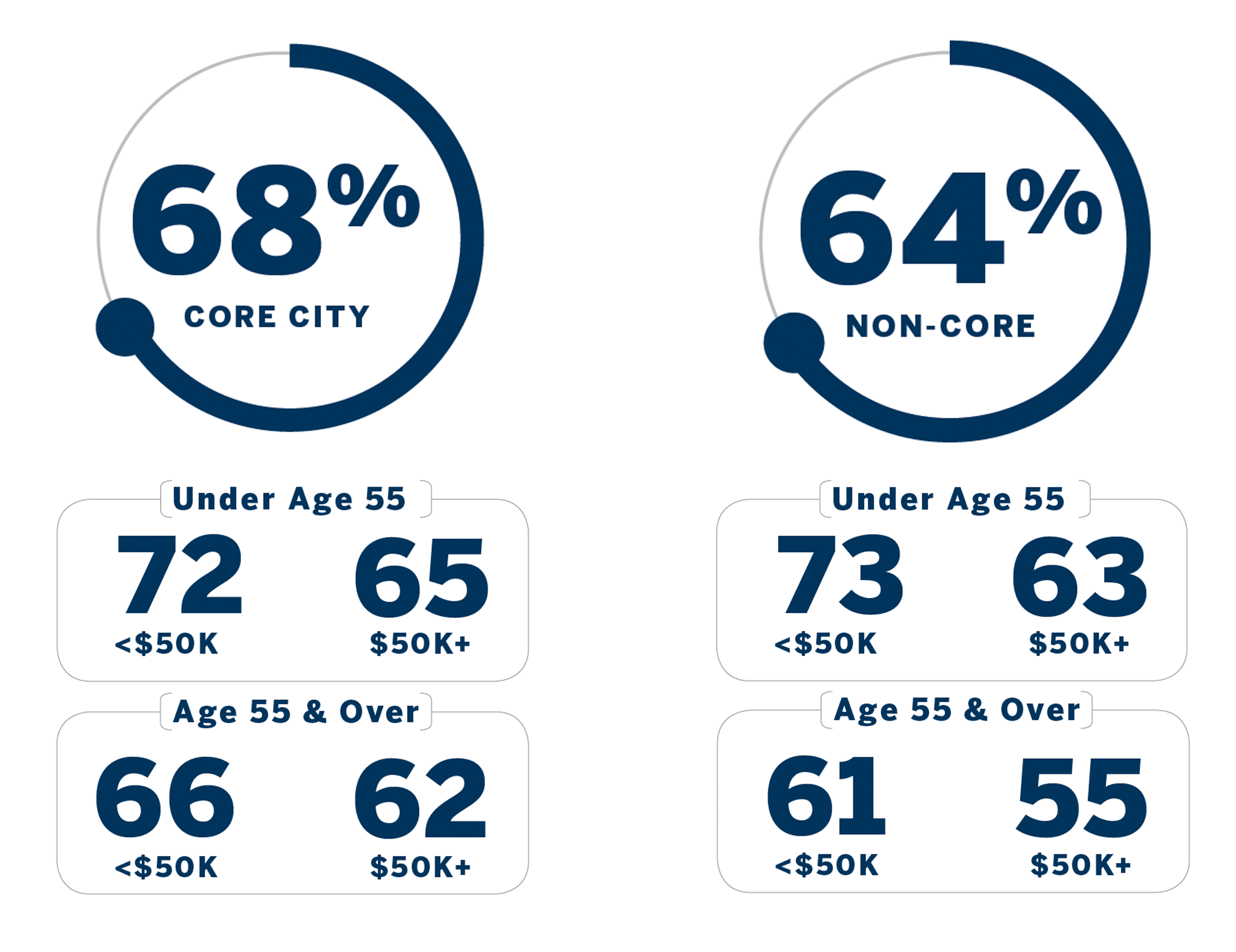 Chart breakdown: Core City: 68% (broken down by ages less than and over 55) Non-Core: 64% (broken down by ages less than and over 55)