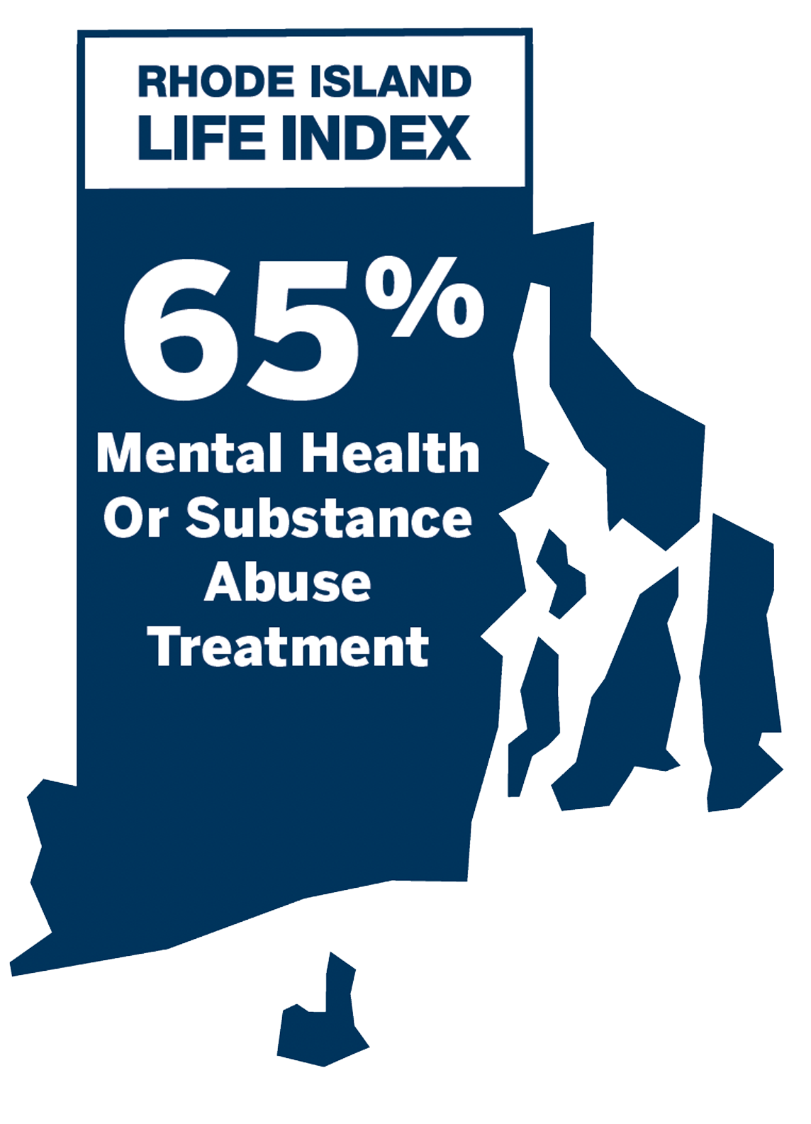 Mental Health or Substance Abuse Treatment: 65%