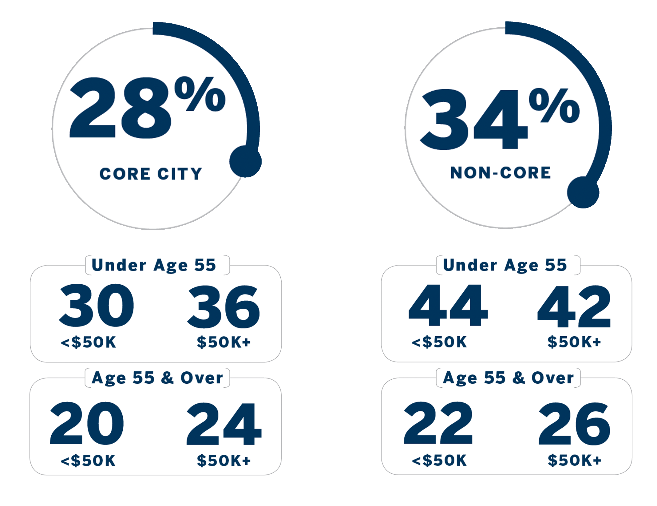 Chart breakdown: Core City: 28% (broken down by ages less than and over 55) Non-Core: 34% (broken down by ages less than and over 55)