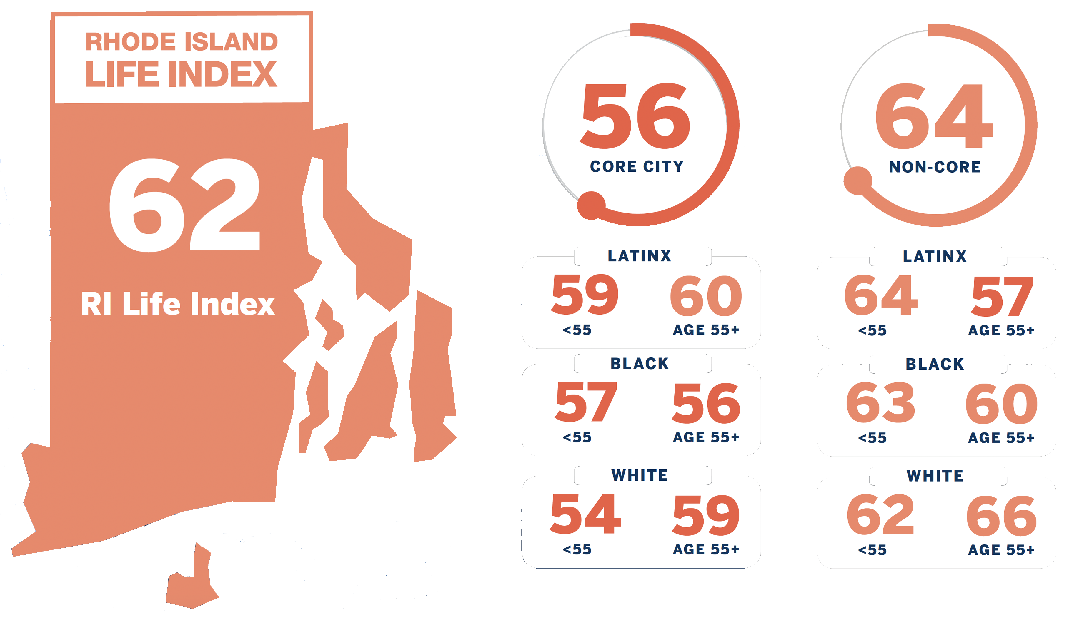 RI Life Index: 62; Chart breakdown: Core City: 56 (broken down by Latinx, Black, and White ages less than and over 55) Non-Core: 64 (broken down by Latinx, Black, and White ages less than and over 55)