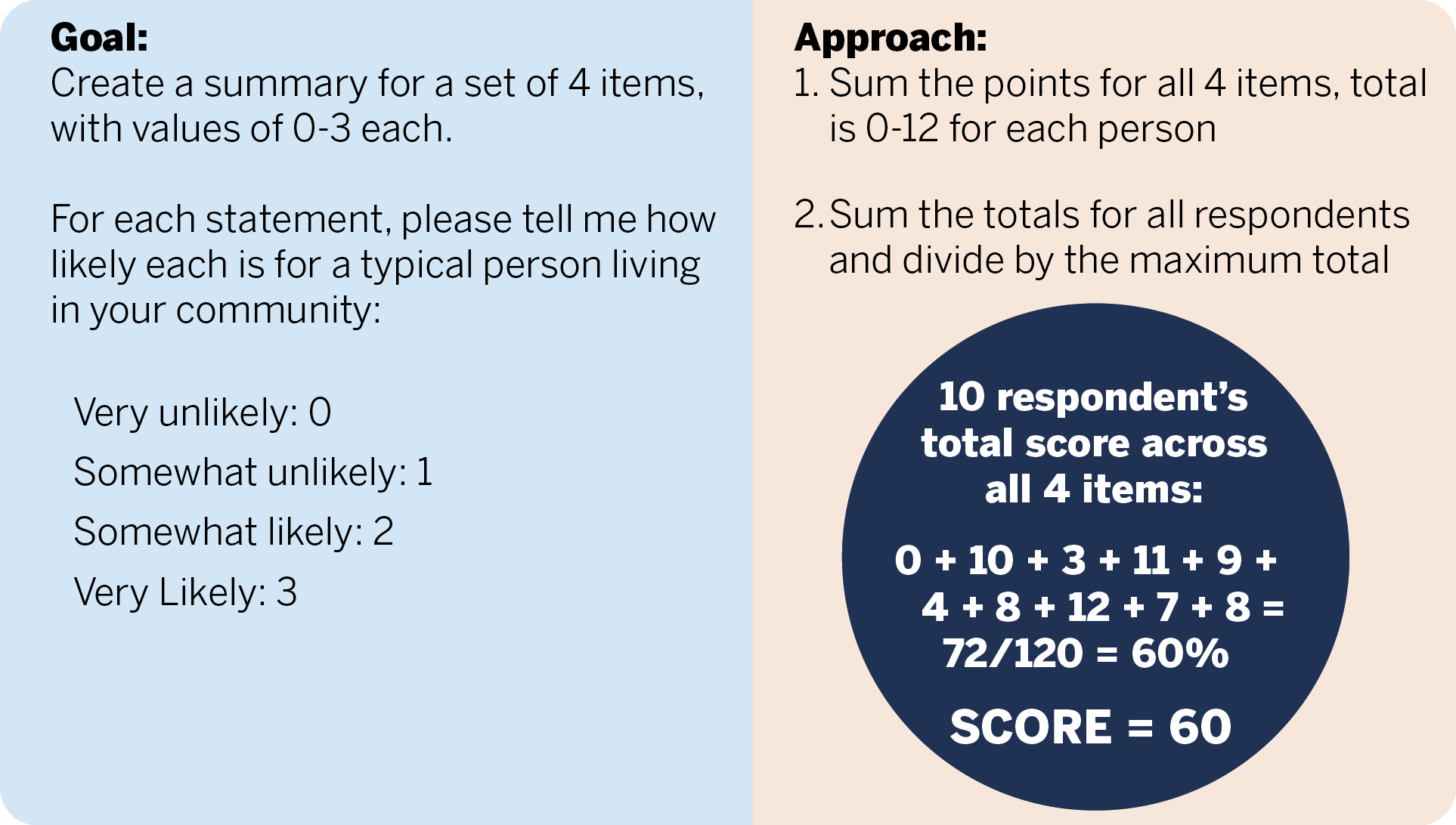 Goal: Create a summary for a set of 4 items (very unlikely = 0, somewhat unlikely: 1, somewhat likely: 2, very likely: 3), with values of 0-3 each; Approach: 1. Sum the points for all 4 items, total is 0-12 for each person, 2. Sum the totals for all respondents and divide by the maximum total